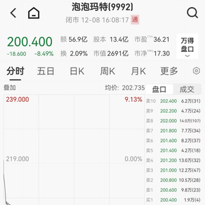 泡泡玛特遭空头围猎，近4个月跌40%，市值蒸发超1800亿港元