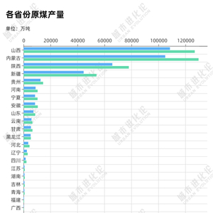“煤炭产量第一省”，即将再度易主？